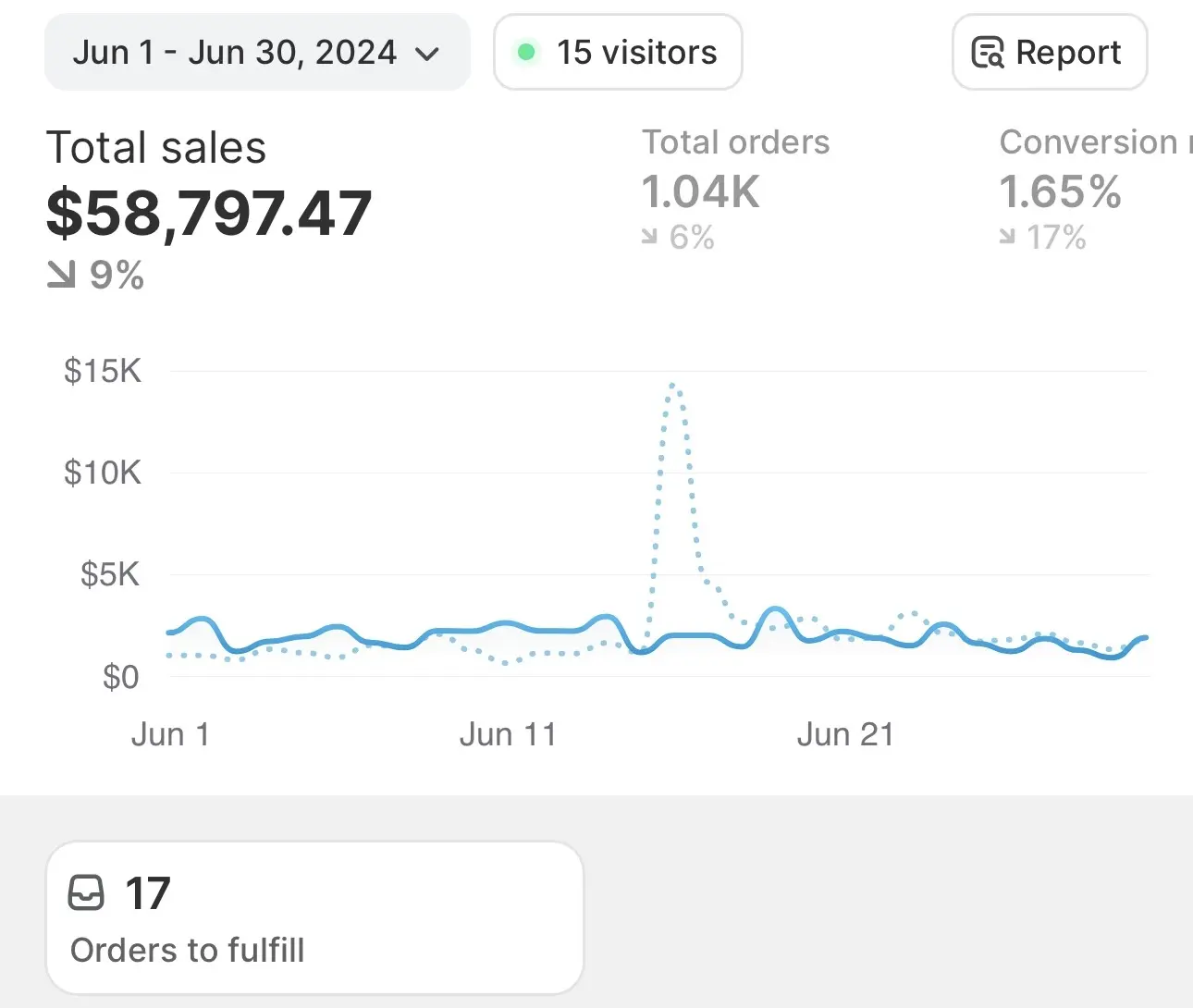 Brand scaling dashboard